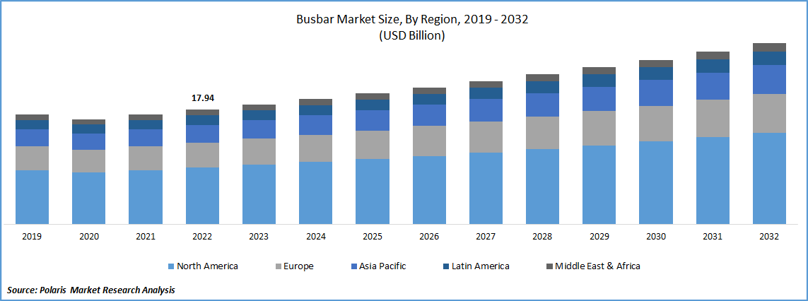 Busbar Market Size